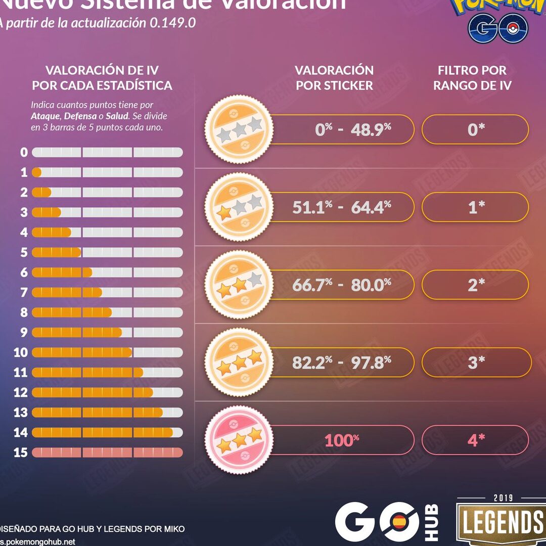 tu poke es bueno estadisticamente averigualo en pokemon go